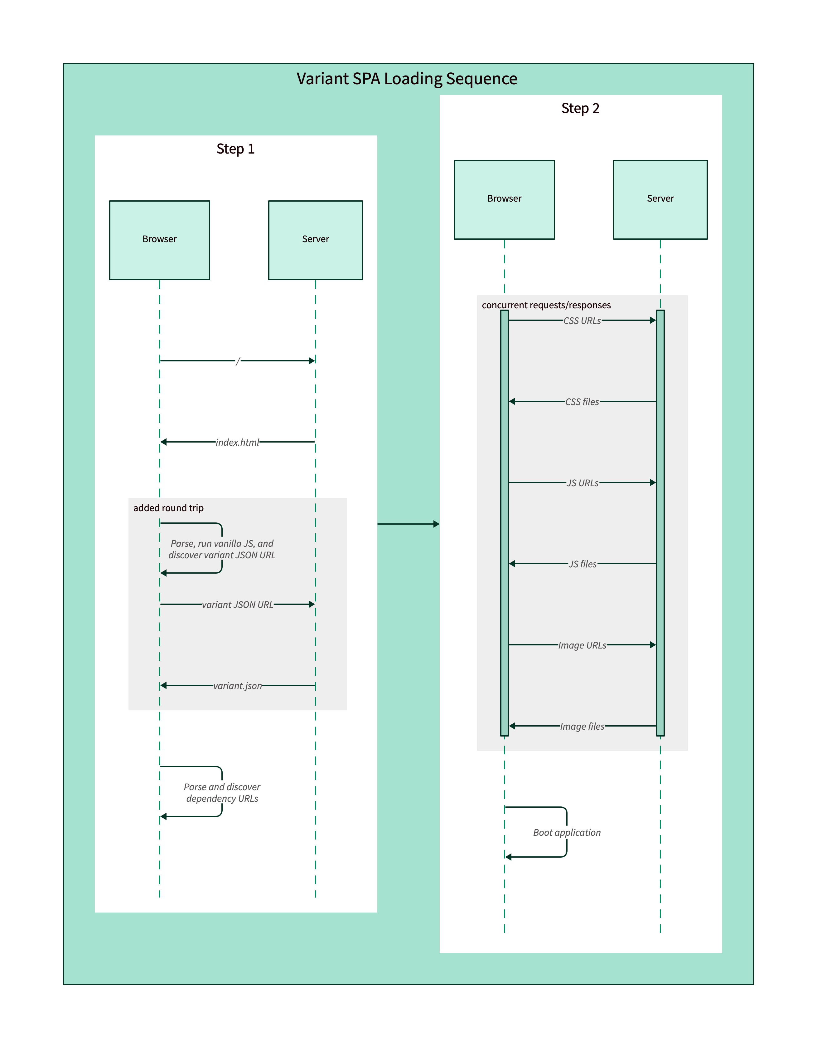 Sequence diagram of modified "variant" SPA architecture page load https://play.d2lang.com/?script=rJPBTsMwDIbvfQo_wOg0jj0gMU5UE0xEcJqETGNGUOcEJx0gtHdHadZuYwz1wKlR8vnLH1vt21eAxNdnDygGOYCaX8LMoja8BEVvDXFFBXxlACqQg0laA7TvLMBvkUdtcCm4as-exL57kgKmaZEKSNZxT7XffQ7OLvrT8R4b93uVYU0f-UtY1S2BWpMGsQ1rCGJcF-tA2hfPUTyNQBqGNbKpa4RSjQBZL1gbX9l423rbgVLd3sD93ezY14U8Qf6Sekvmr95yS21-PvwwY4wEXaIFa3LEmrj6jNf4LNZ3kzj_z0lUlqtGhDiARI8PfizknWVP_qi3edh1Iw8FXCnV5dv5E9RXJOrZ1OT_lpVDXOUg1fUKlzTAlrid8PSQptYGQOdqU2H8ew4mMolomk22yb4DAAD__w%3D%3D&sketch=0&theme=104